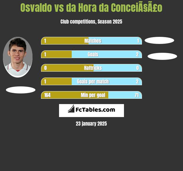 Osvaldo vs da Hora da ConceiÃ§Ã£o h2h player stats