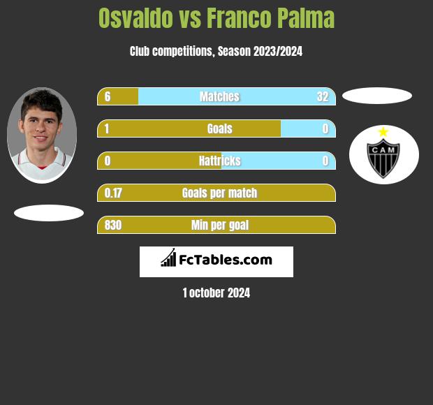 Osvaldo vs Franco Palma h2h player stats