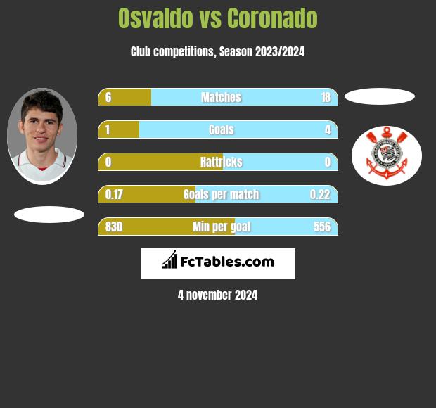 Osvaldo vs Coronado h2h player stats