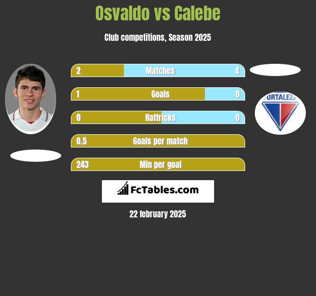 Osvaldo vs Calebe h2h player stats