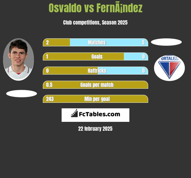 Osvaldo vs FernÃ¡ndez h2h player stats