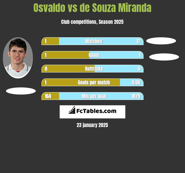 Osvaldo vs de Souza Miranda h2h player stats