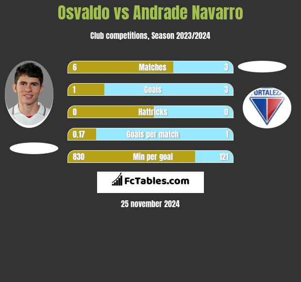 Osvaldo vs Andrade Navarro h2h player stats