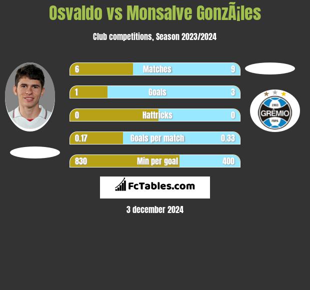 Osvaldo vs Monsalve GonzÃ¡les h2h player stats