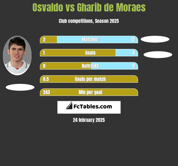 Osvaldo vs Gharib de Moraes h2h player stats