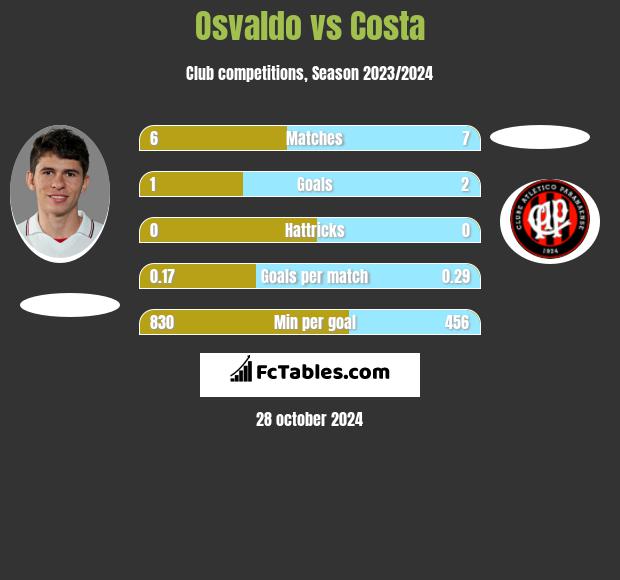 Osvaldo vs Costa h2h player stats