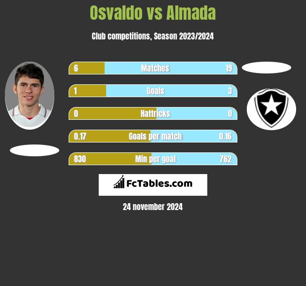 Osvaldo vs Almada h2h player stats