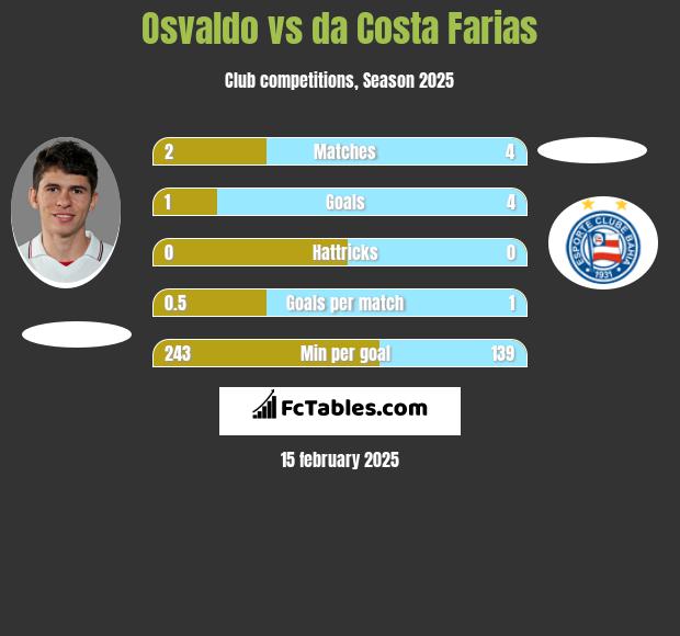 Osvaldo vs da Costa Farias h2h player stats