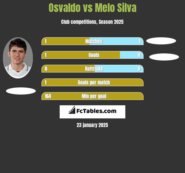 Osvaldo vs Melo Silva h2h player stats