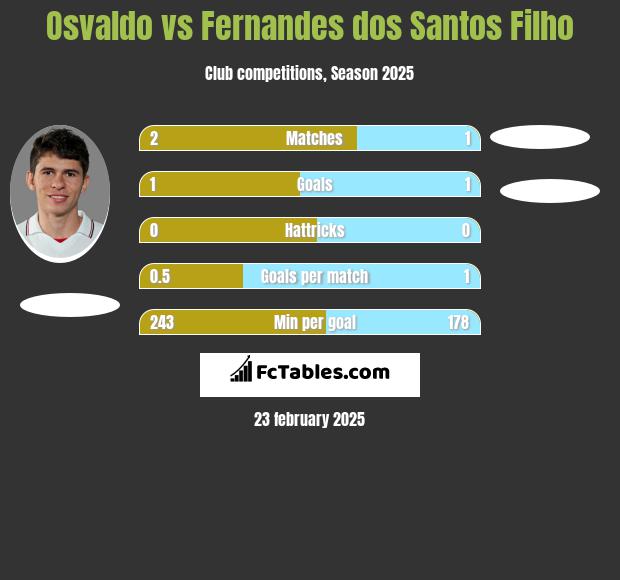 Osvaldo vs Fernandes dos Santos Filho h2h player stats