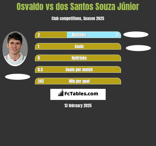 Osvaldo vs dos Santos Souza Júnior h2h player stats