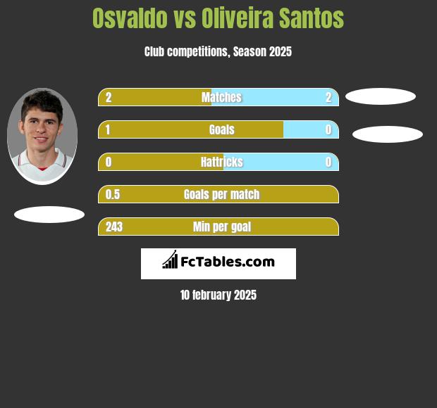 Osvaldo vs Oliveira Santos h2h player stats