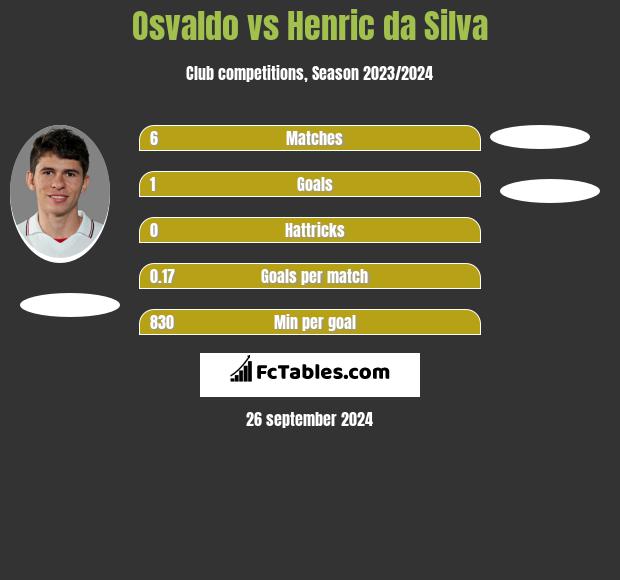 Osvaldo vs Henric da Silva h2h player stats