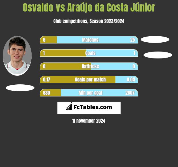 Osvaldo vs Araújo da Costa Júnior h2h player stats