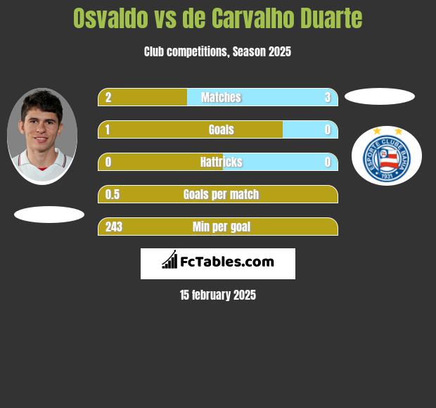 Osvaldo vs de Carvalho Duarte h2h player stats