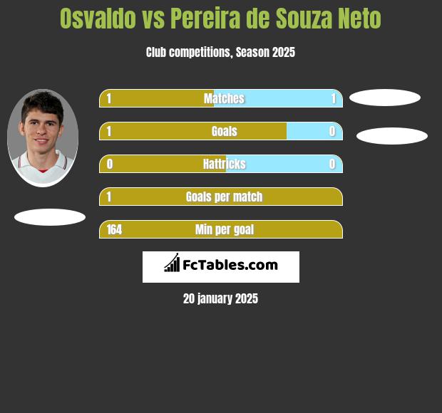 Osvaldo vs Pereira de Souza Neto h2h player stats