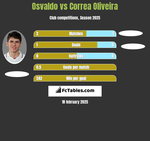 Osvaldo vs Correa Oliveira h2h player stats