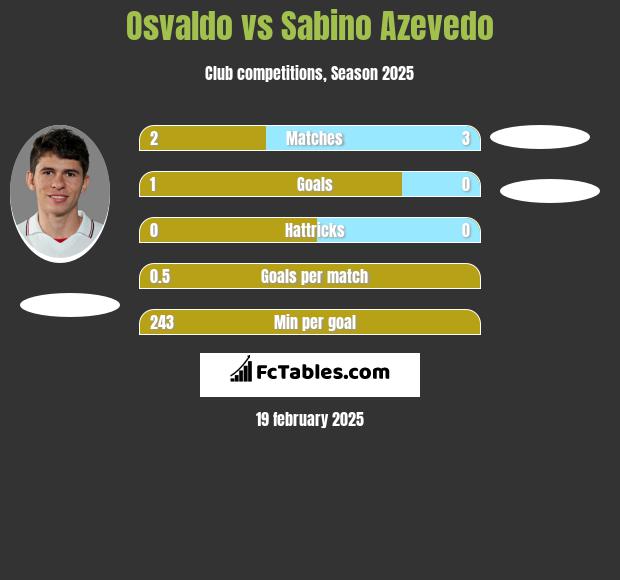 Osvaldo vs Sabino Azevedo h2h player stats