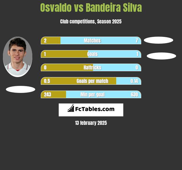 Osvaldo vs Bandeira Silva h2h player stats