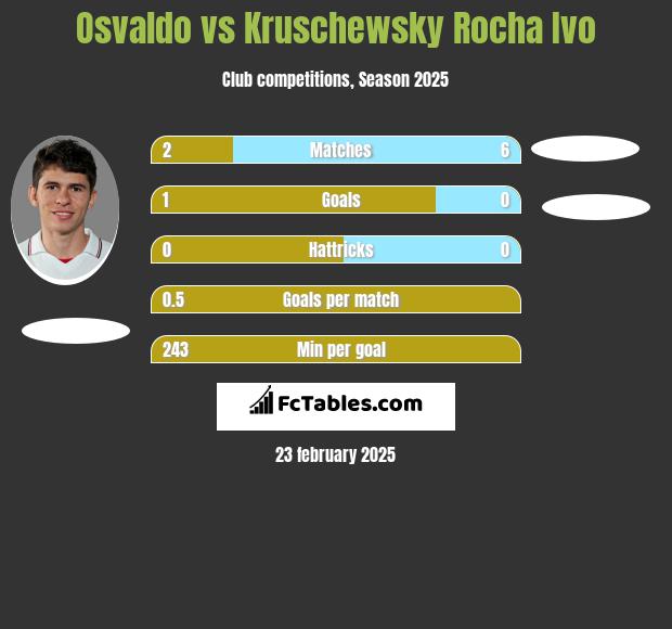 Osvaldo vs Kruschewsky Rocha Ivo h2h player stats