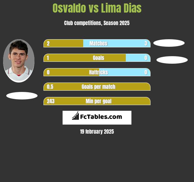 Osvaldo vs Lima Dias h2h player stats