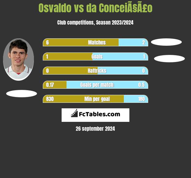 Osvaldo vs da ConceiÃ§Ã£o h2h player stats