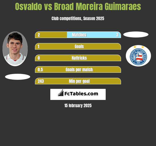 Osvaldo vs Broad Moreira Guimaraes h2h player stats