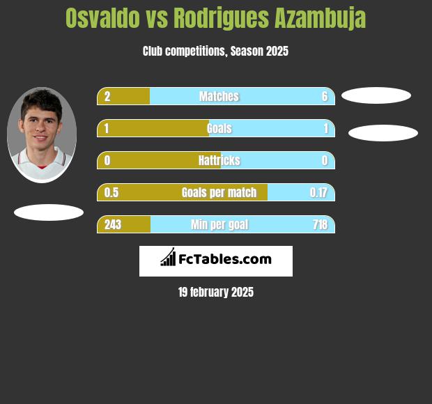 Osvaldo vs Rodrigues Azambuja h2h player stats