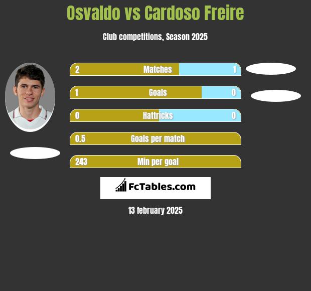 Osvaldo vs Cardoso Freire h2h player stats