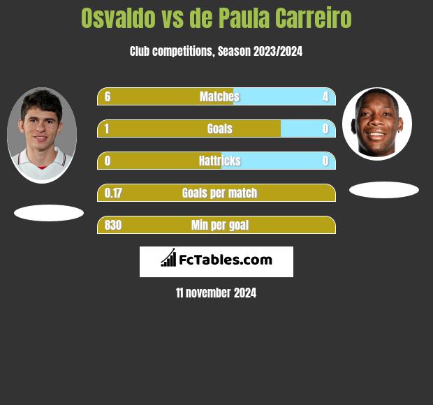 Osvaldo vs de Paula Carreiro h2h player stats