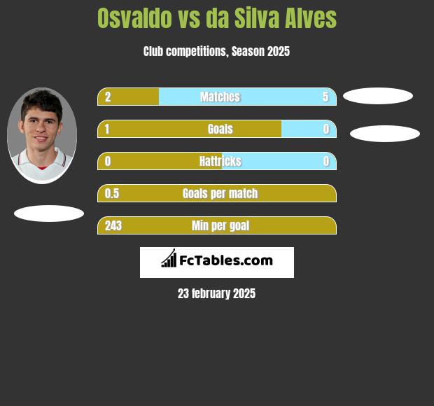 Osvaldo vs da Silva Alves h2h player stats