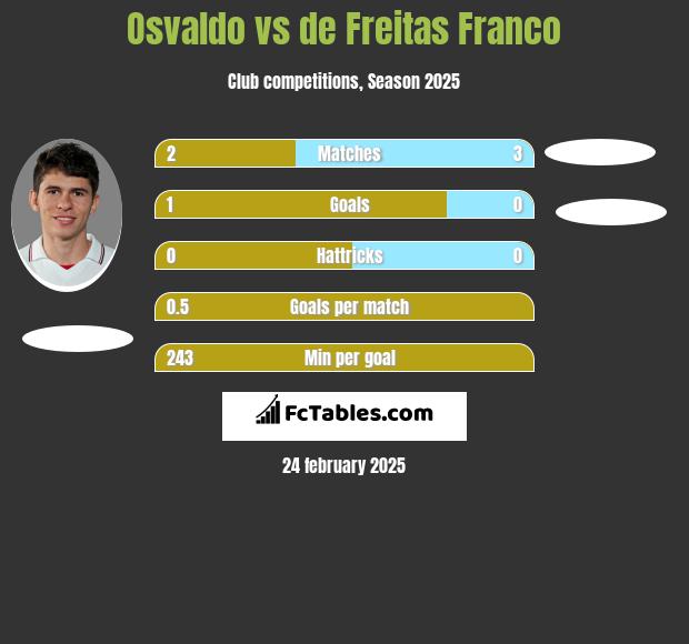 Osvaldo vs de Freitas Franco h2h player stats