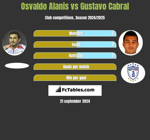 Osvaldo Alanis vs Gustavo Cabral h2h player stats