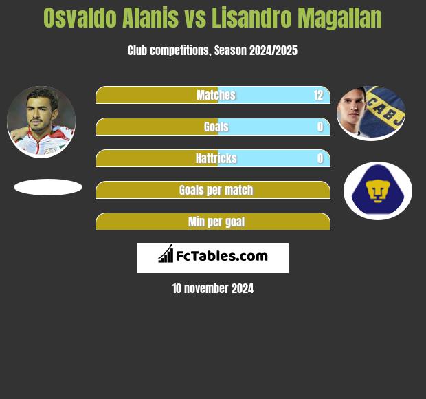 Osvaldo Alanis vs Lisandro Magallan h2h player stats