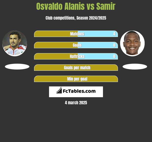 Osvaldo Alanis vs Samir h2h player stats