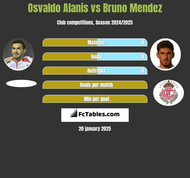 Osvaldo Alanis vs Bruno Mendez h2h player stats