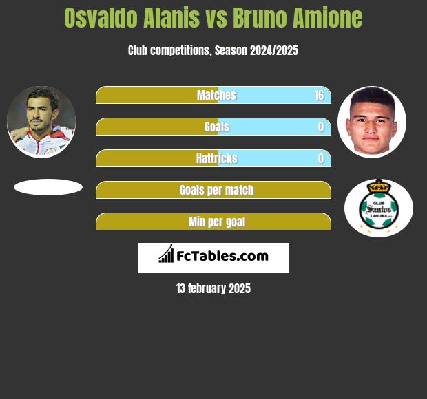 Osvaldo Alanis vs Bruno Amione h2h player stats