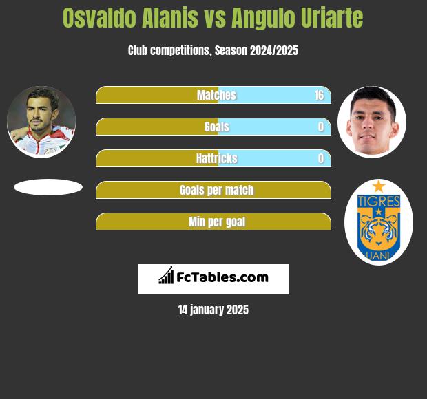 Osvaldo Alanis vs Angulo Uriarte h2h player stats