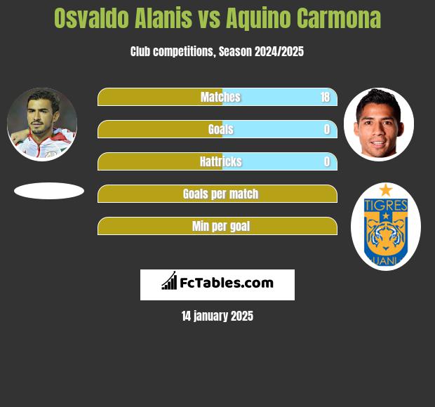 Osvaldo Alanis vs Aquino Carmona h2h player stats