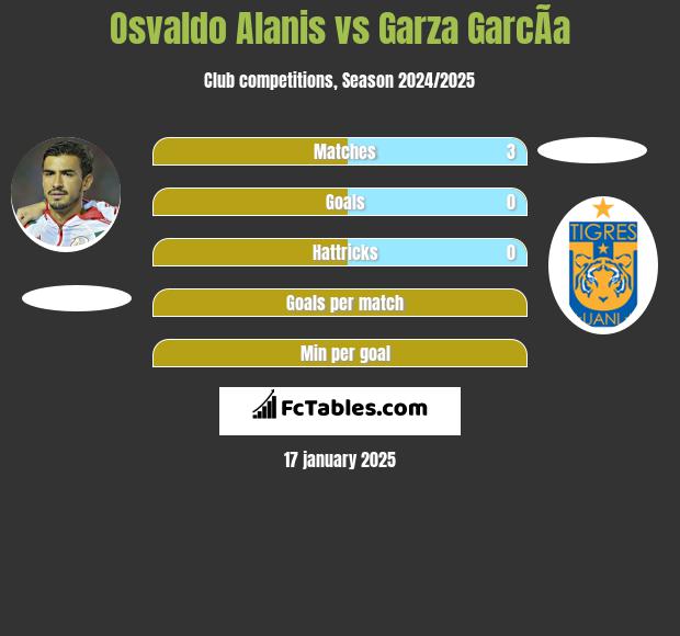 Osvaldo Alanis vs Garza GarcÃ­a h2h player stats