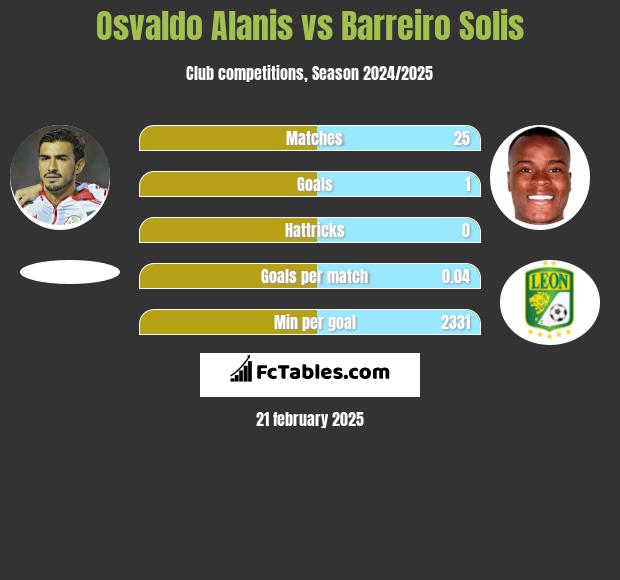 Osvaldo Alanis vs Barreiro Solis h2h player stats