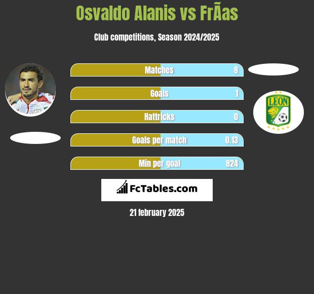 Osvaldo Alanis vs FrÃ­as h2h player stats