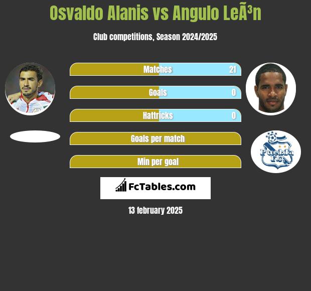 Osvaldo Alanis vs Angulo LeÃ³n h2h player stats