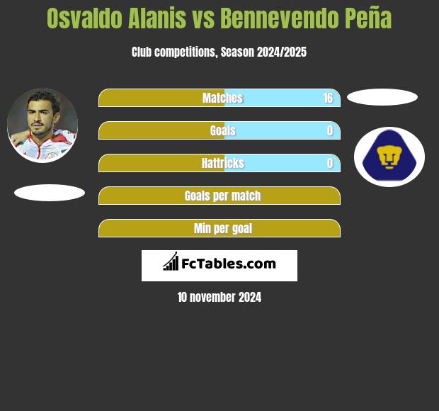 Osvaldo Alanis vs Bennevendo Peña h2h player stats