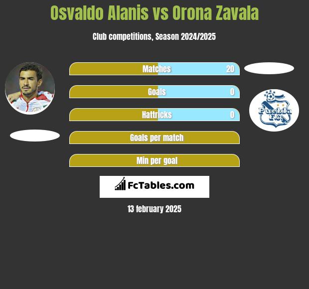 Osvaldo Alanis vs Orona Zavala h2h player stats