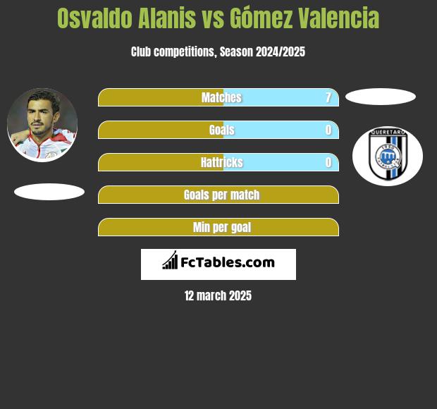 Osvaldo Alanis vs Gómez Valencia h2h player stats