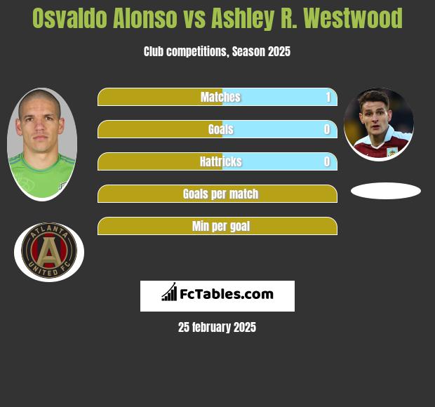 Osvaldo Alonso vs Ashley R. Westwood h2h player stats