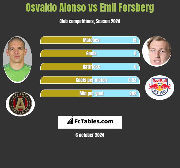 Osvaldo Alonso vs Emil Forsberg h2h player stats