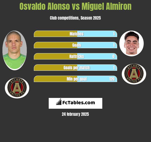 Osvaldo Alonso vs Miguel Almiron h2h player stats