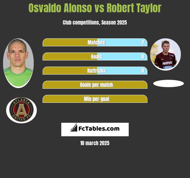 Osvaldo Alonso vs Robert Taylor h2h player stats